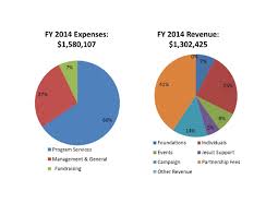 Annual Report Pie Charts Fy2014 Page 001 75 Ignatian