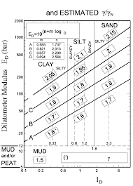 Chart For Estimating Soil Type And Unit Weight Normalized