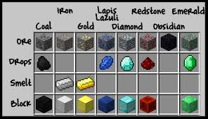 Mining Ores And Other Materials In Minecraft Minecraft Minecraft Party All Minecraft