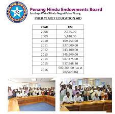 Anda boleh memohon bantuan berjumlah rm 1,000.00 untuk menampung kos pendaftaran. Admin Pemberian Bantuan Pendidikan Prof Dr Ramasamy Facebook