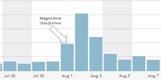 Blogging About Chick Fil A Automatically Increases Blog