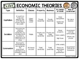 Economic Theories Chart And Questions Covers Communism Socialism Capitalism