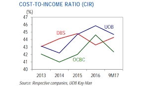 Chart Of The Day Ocbc Has The Leanest Cost Structure