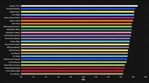 Wow Dps In Der Schlacht Von Dazaralor Schatten Priester