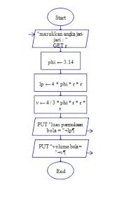 Luas permukaan dan volume bola. Welcome To My Blog Menghitung Volume Dan Luas Permukaan Bola Menggunakan Flowchart Dan Dev C