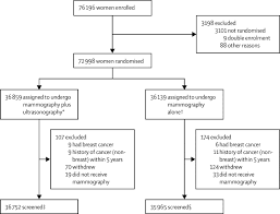 Several studies are aimed at finding treatments for breast cancer that are more effective. Sensitivity And Specificity Of Mammography And Adjunctive Ultrasonography To Screen For Breast Cancer In The Japan Strategic Anti Cancer Randomized Trial J Start A Randomised Controlled Trial The Lancet