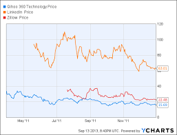 18 Social Media Ipos Twitter Timing And You