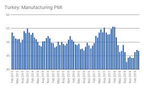 Bne Intellinews Turkeys Manufacturing Pmi Falls Temporary