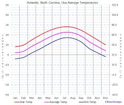 Average Temperatures In Asheville North Carolina Usa