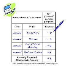 carbon cycle greenhouse gases