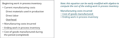 Use The Job Order Costing Method To Trace The Flow Of Product Costs Through The Inventory Accounts Principles Of Accounting Volume 2 Managerial Accounting