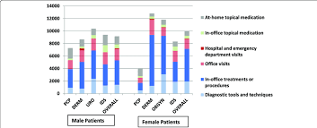 How much does it cost to see a dermatologist in philippines. Mean Costs Associated With Gw Diagnosis And Treatment Philippine Download Scientific Diagram