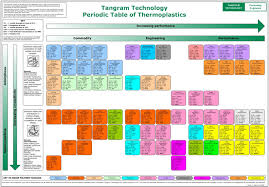 Periodic Table Database Chemogenesis Periodic Table Middle School Science Activities Polymer