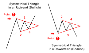 Symmetrical Triangle Pattern Forex Trading Strategy