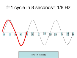 Determining Wave Frequency From A Graph