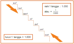 1 kiloliter (kl) = … liter (l) 1 kiloliter = 1 x 1000 = 1000 liter 1. Contoh Soal Kekerabatan Antarsatuan Volume Matematika 6 Sd Guru Terselubung