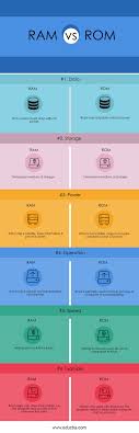 Ram Vs Rom Find Out The 6 Most Important Differences