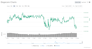 Prices denoted in btc, usd, eur, cny, rur, gbp. Dogecoin Doge Price Analysis Dogecoin Price Unable To Break 0 0020 Mark Tcr