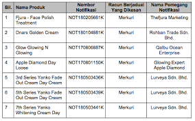 Below, beauty insider malaysia has gathered all the information for need. Moh These 7 Local And Imported Cosmetic Products Are Banned In M 039 Sia For Containing Mercury World Of Buzz