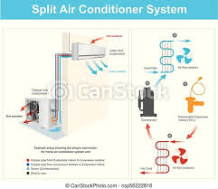 Electrical house/home wiring electrical,home wiring,electrical house. Example Setup Showing The Simple Connection For Home Air Conditioner System Unit Example Split Air Conditioner System Canstock