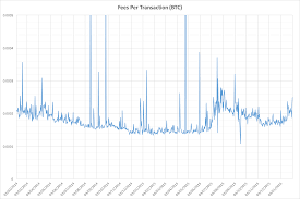 Why would anyone buy using bitcoin? A Market For Bitcoin Transaction Fees Dave Hudson