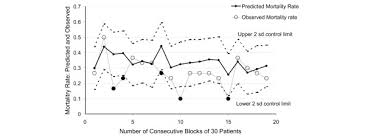 Risk Adjusted P Chart By Blocks Of 30 Patients Probability