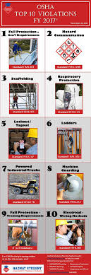 Free Printable Infographic Showing The Top 10 Osha Violations For Fiscal Year 2016 Prevent Common Workpla Workplace Safety Osha Occupational Health And Safety