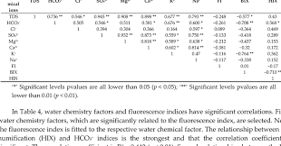 gibbs charts for anions and cations in the bortala and jing