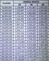 Keuntungan menggunakan layanan kupedes bri adalah prosesnya yang cepat dan bunga yang beberapa ketentuannya adalah: Tabel Angsuran Kredit Bank Bri 2019