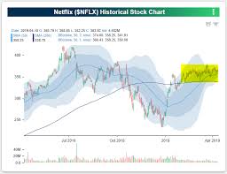 bespoke investment group blog netflix buffers ahead of