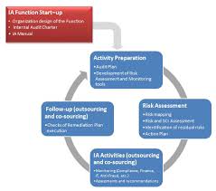 Internal Audit Plan Internal Audit How To Plan Accounting And Finance