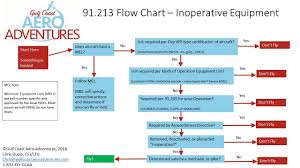 Mel Minimum Equipment List 91 213 Inoperative Equipment Flow