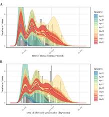 Real Time Forecasting Of Measles Using Generation Dependent