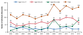 Trends In Heroin Use In The United States 2002 To 2013