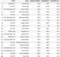 Maybe you would like to learn more about one of these? Csac Weight Cut Info Sherdog Forums Ufc Mma Boxing Discussion
