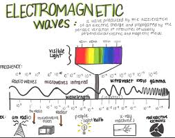 Lesson Electromagnetic Spectrum Mapping Betterlesson