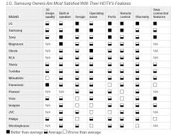 who makes the most reliable tv tvs pc world