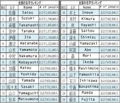 Japanese last names starting with s. Name Game Finding The Origin And Prevalence Of Japanese Surnames Just Got Easier Japanese Names And Meanings Japanese Last Names Japanese Names