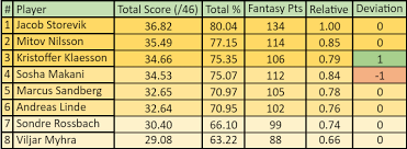 The launch comes after two days of price reveals, in which the fantasy community were treated to squad lists from brentford, brighton, leeds, liverpool, manchester united, newcastle, norwich, southampton, watford, west ham and wolves. Eliteserien 2020 Review Jumpers For Goalposts Fantasy Football Tips News And Views From Fantasy Football Scout