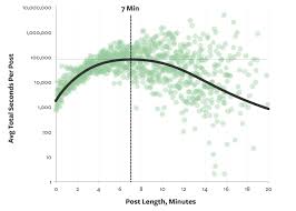 The Optimal Post Is 7 Minutes Data Lab Medium