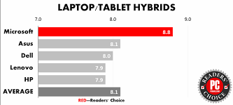 Readers Choice Awards 2016 Laptops And Desktop Pcs Pcmag Com