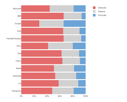 4 Ways To Visualize Your Net Promoter Score Displayr