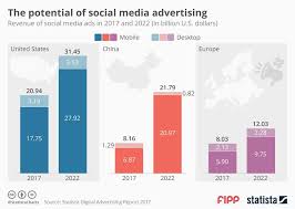 Chart Of The Week The Potential Of Social Media Advertising