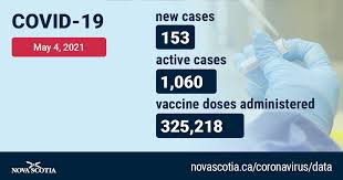 There have been 180 recoveries over the past day as well. Nova Scotia Gov On Twitter Two Deaths 153 New Cases Of Covid 19 Https T Co 5dfua0kr41