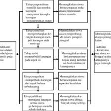 Tulis saja yang sekiranya ingin kamu bahas mengenai topik yang kamu pilih tadi. Pdf Peningkatan Kualitas Pembelajaran Menulis Melalui Penerapan Pendekatan Proses Di Kelas V Sekolah Dasar