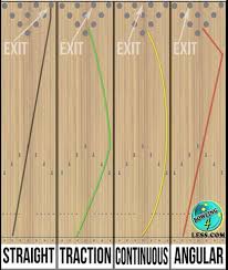 Ball Motion Chart Bowling4less