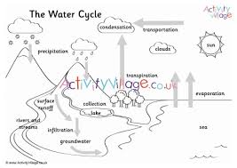 Teaching about the water cycle has never been so important. Water Cycle Colouring Page 1