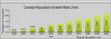 Canada Human Population Projection Estimation Growth