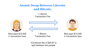 How to exchange litecoin on swapspace.co | fast and secure swaps for 300+ cryptocurrencies step 1 choose a pair and select the best rate to buy litecoin with ethereum, select eth on you send and litecoin in the you get sections on the swapspace homepage. The Case For Litecoin Via Atomic Swaps The Litecoin School
