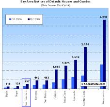 San Francisco Notices Of Default Foreclosures Are Way Up